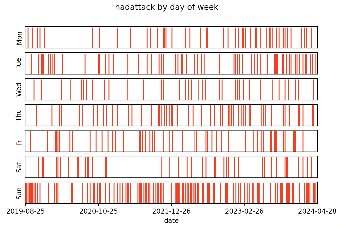 day of week attack frequency graph