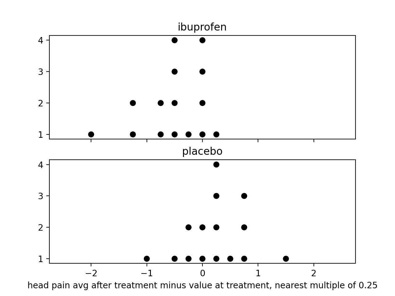 ibuprofen dotplot