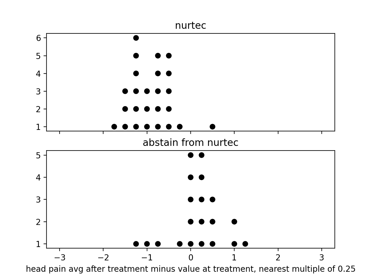 nurtec abortive coin flip trial results